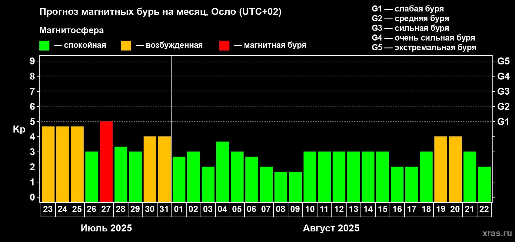Прогноз максимального суточного геомагнитного индекса Kp на <b>1 месяц</b> (31 день) <b>с 23 июля по 22 августа 2025 г</b>