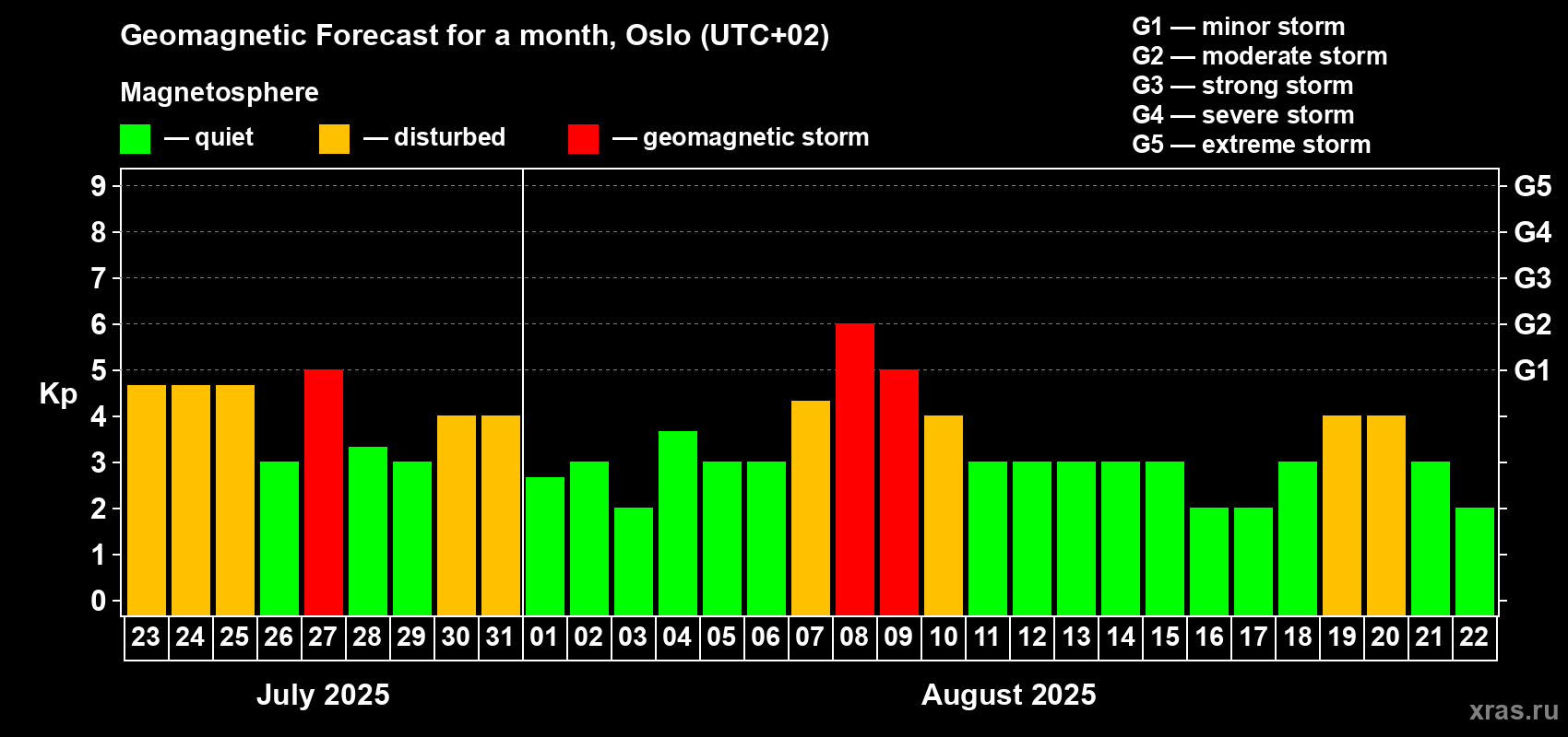 Forecast of the daily maximal value of geomagnetic index Kp for <b>1 month</b> (31 days) <b>from Jul 23, 2025 to Aug 22, 2025</b>