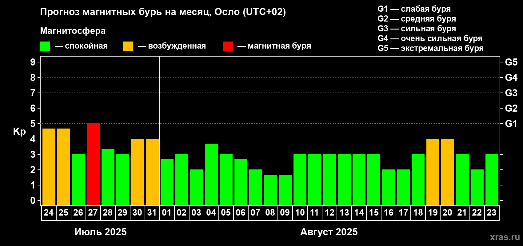 Прогноз максимального суточного геомагнитного индекса Kp на <b>1 месяц</b> (31 день) <b>с 24 июля по 23 августа 2025 г</b>