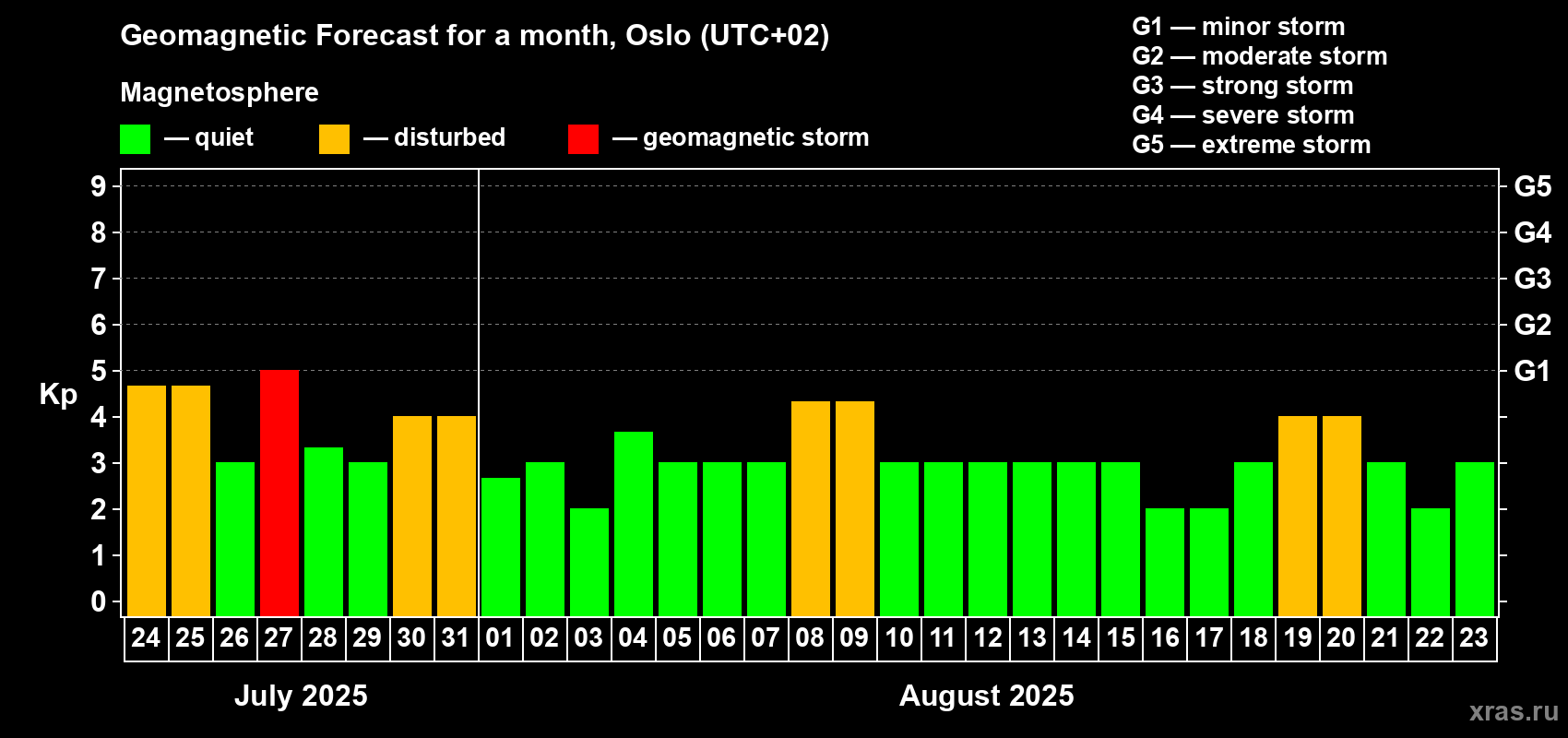 Forecast of the daily maximal value of geomagnetic index Kp for <b>1 month</b> (31 days) <b>from Jul 24, 2025 to Aug 23, 2025</b>