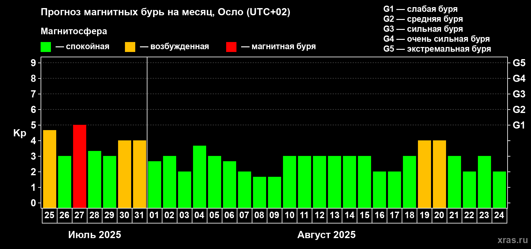 Прогноз максимального суточного геомагнитного индекса Kp на <b>1 месяц</b> (31 день) <b>с 25 июля по 24 августа 2025 г</b>