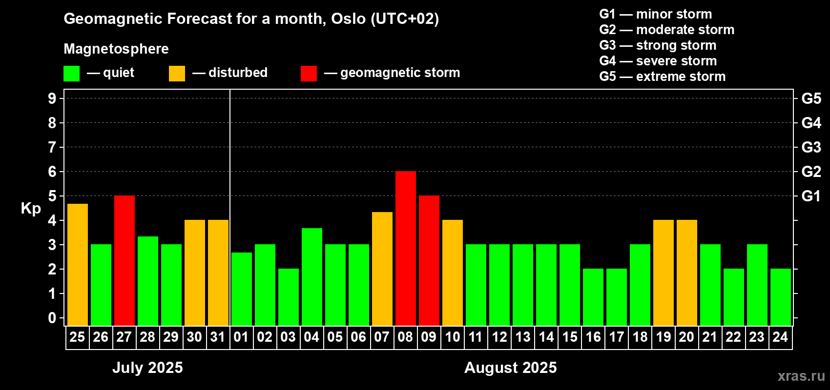 Forecast of the daily maximal value of geomagnetic index Kp for <b>1 month</b> (31 days) <b>from Jul 25, 2025 to Aug 24, 2025</b>