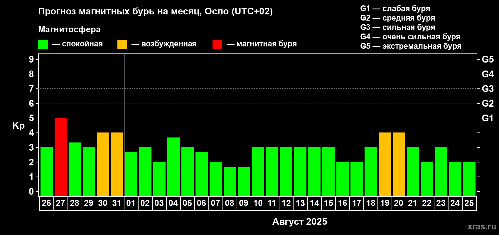 Прогноз максимального суточного геомагнитного индекса Kp на <b>1 месяц</b> (31 день) <b>с 26 июля по 25 августа 2025 г</b>