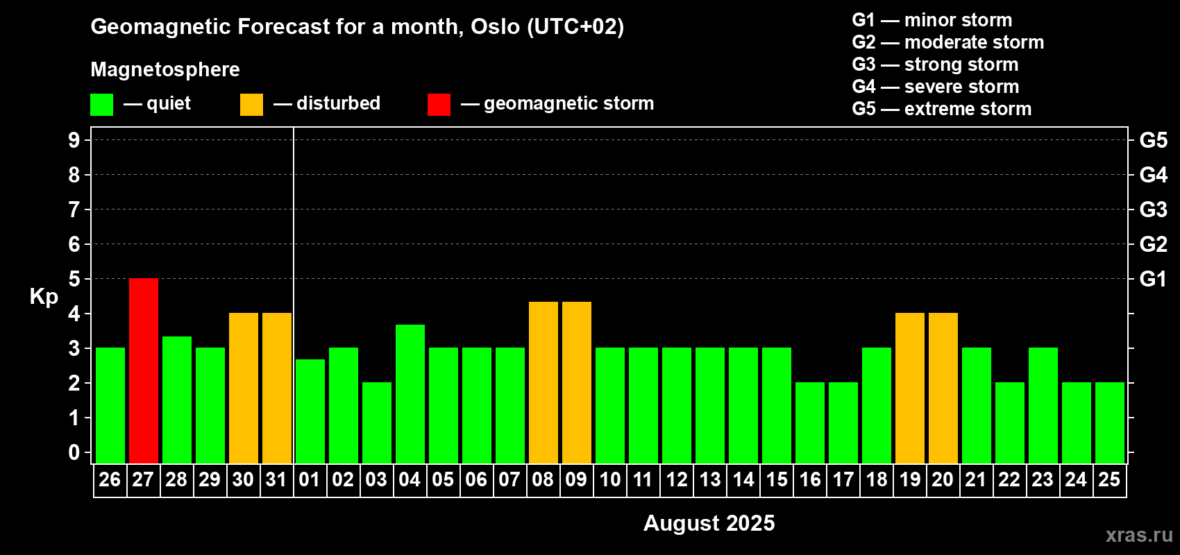Forecast of the daily maximal value of geomagnetic index Kp for <b>1 month</b> (31 days) <b>from Jul 26, 2025 to Aug 25, 2025</b>