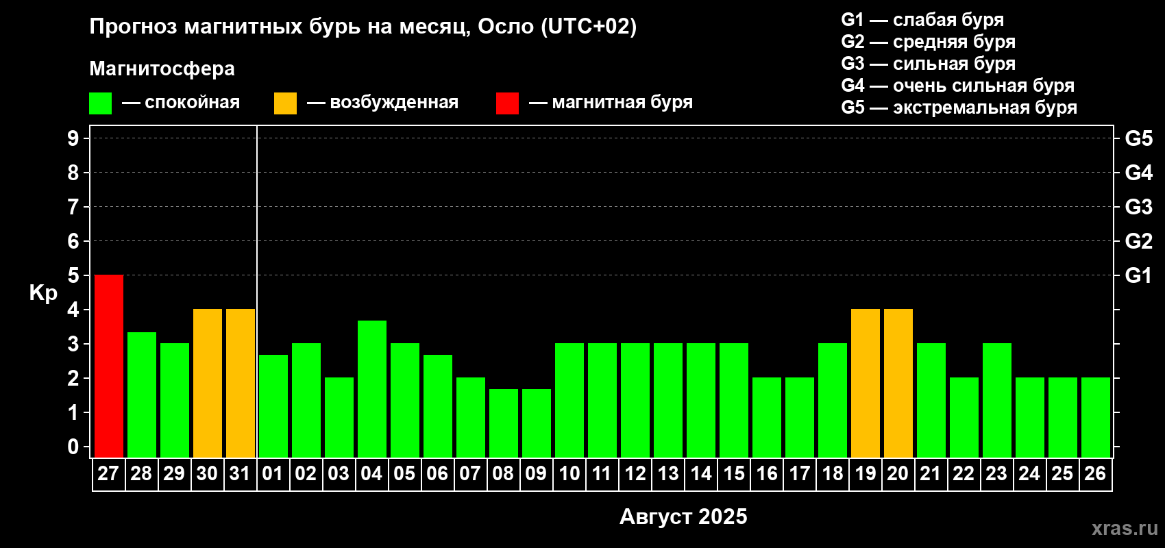 Прогноз максимального суточного геомагнитного индекса Kp на <b>1 месяц</b> (31 день) <b>с 27 июля по 26 августа 2025 г</b>