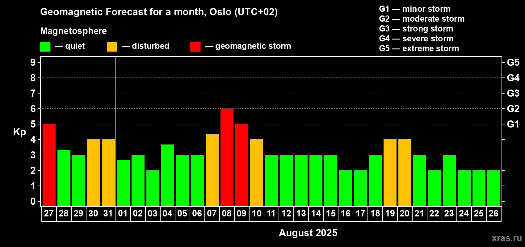 Forecast of the daily maximal value of geomagnetic index Kp for <b>1 month</b> (31 days) <b>from Jul 27, 2025 to Aug 26, 2025</b>