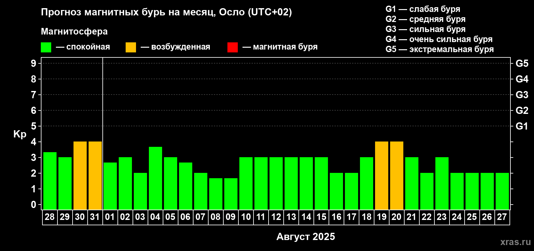 Прогноз максимального суточного геомагнитного индекса Kp на <b>1 месяц</b> (31 день) <b>с 28 июля по 27 августа 2025 г</b>