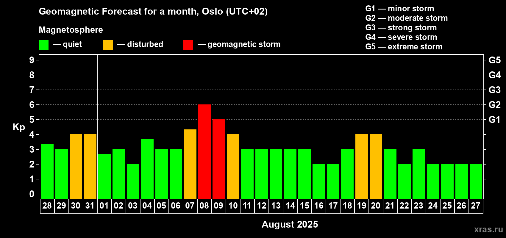 Forecast of the daily maximal value of geomagnetic index Kp for <b>1 month</b> (31 days) <b>from Jul 28, 2025 to Aug 27, 2025</b>