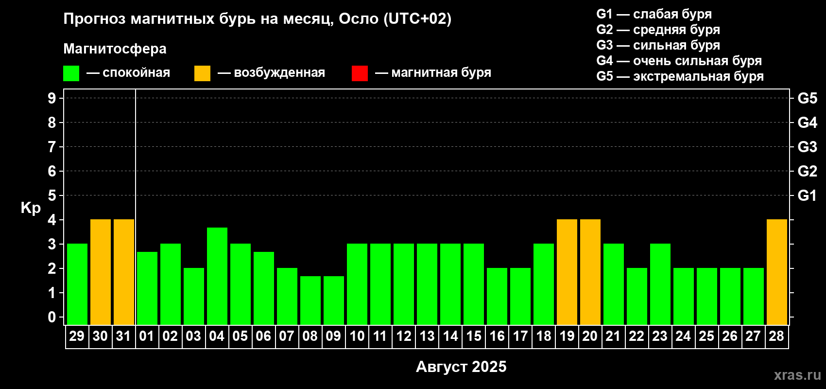 Прогноз максимального суточного геомагнитного индекса Kp на <b>1 месяц</b> (31 день) <b>с 29 июля по 28 августа 2025 г</b>