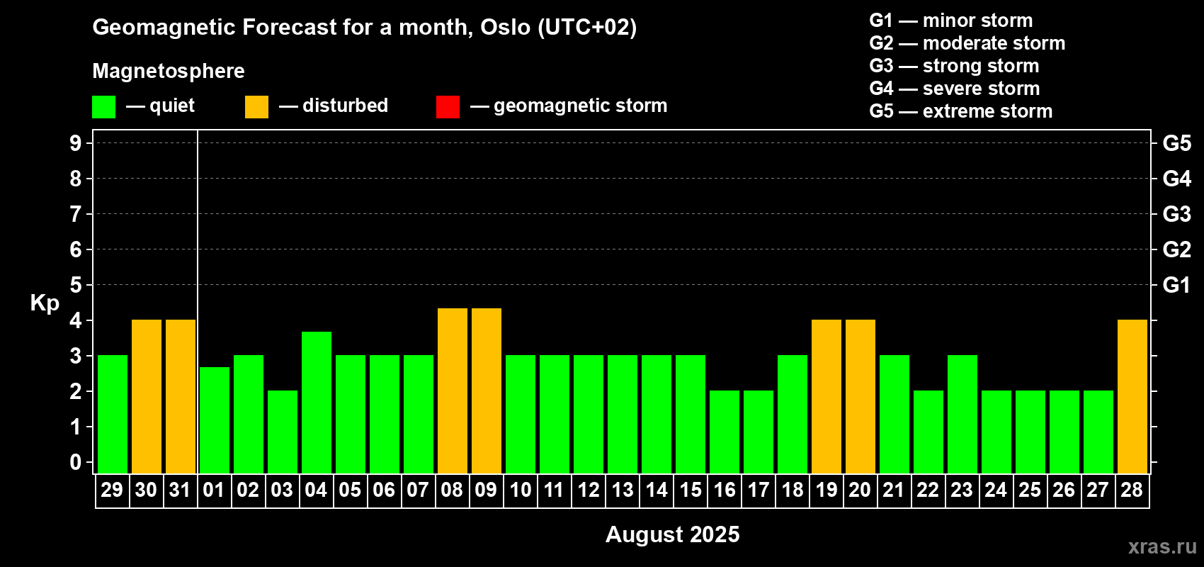 Forecast of the daily maximal value of geomagnetic index Kp for <b>1 month</b> (31 days) <b>from Jul 29, 2025 to Aug 28, 2025</b>