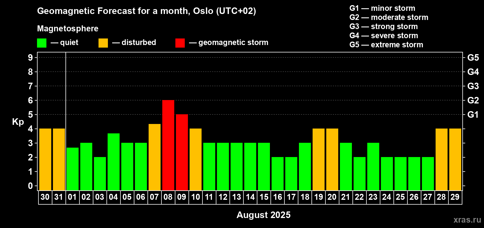 Forecast of the daily maximal value of geomagnetic index Kp for <b>1 month</b> (31 days) <b>from Jul 30, 2025 to Aug 29, 2025</b>