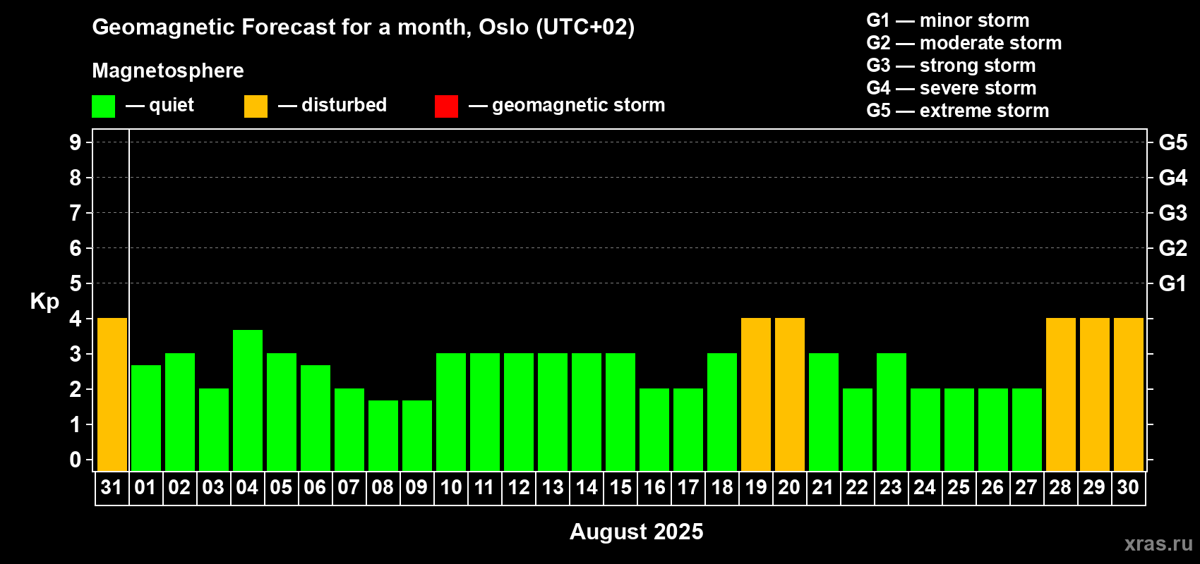 Forecast of the daily maximal value of geomagnetic index Kp for <b>1 month</b> (31 days) <b>from Jul 31, 2025 to Aug 30, 2025</b>