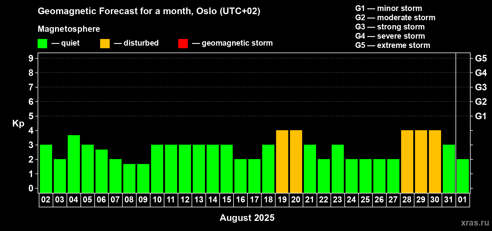Forecast of the daily maximal value of geomagnetic index Kp for <b>1 month</b> (31 days) <b>from Aug 02, 2025 to Sep 01, 2025</b>