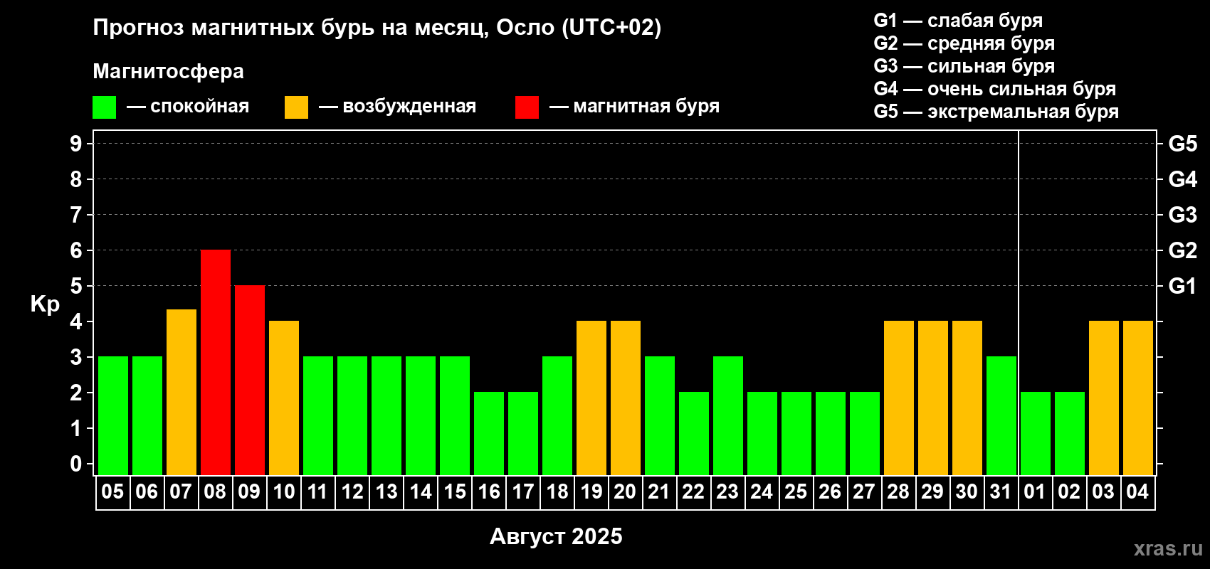 Прогноз максимального суточного геомагнитного индекса Kp на <b>1 месяц</b> (31 день) <b>с 05 августа по 04 сентября 2025 г</b>