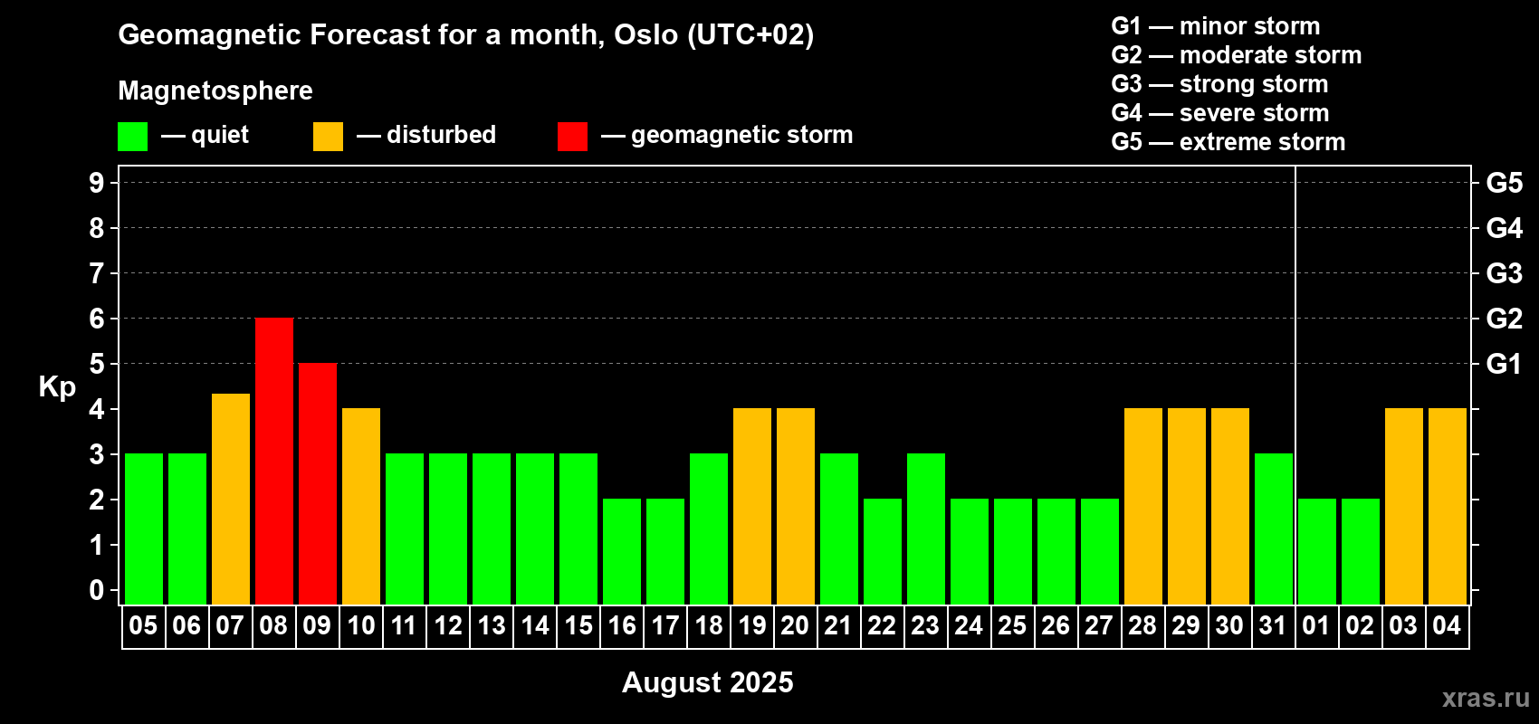 Forecast of the daily maximal value of geomagnetic index Kp for <b>1 month</b> (31 days) <b>from Aug 05, 2025 to Sep 04, 2025</b>