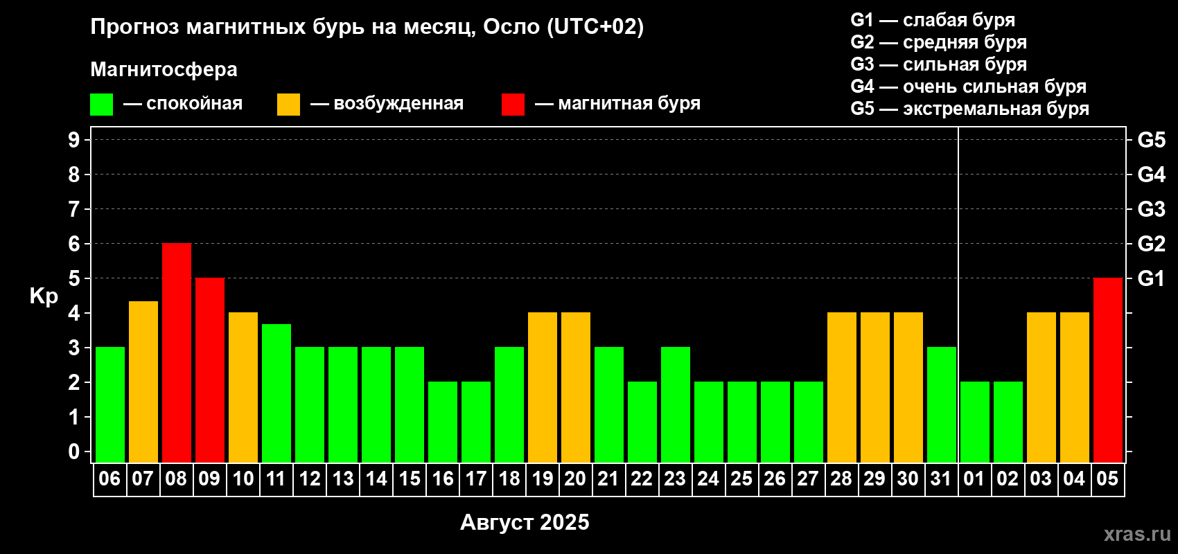 Прогноз максимального суточного геомагнитного индекса Kp на <b>1 месяц</b> (31 день) <b>с 06 августа по 05 сентября 2025 г</b>