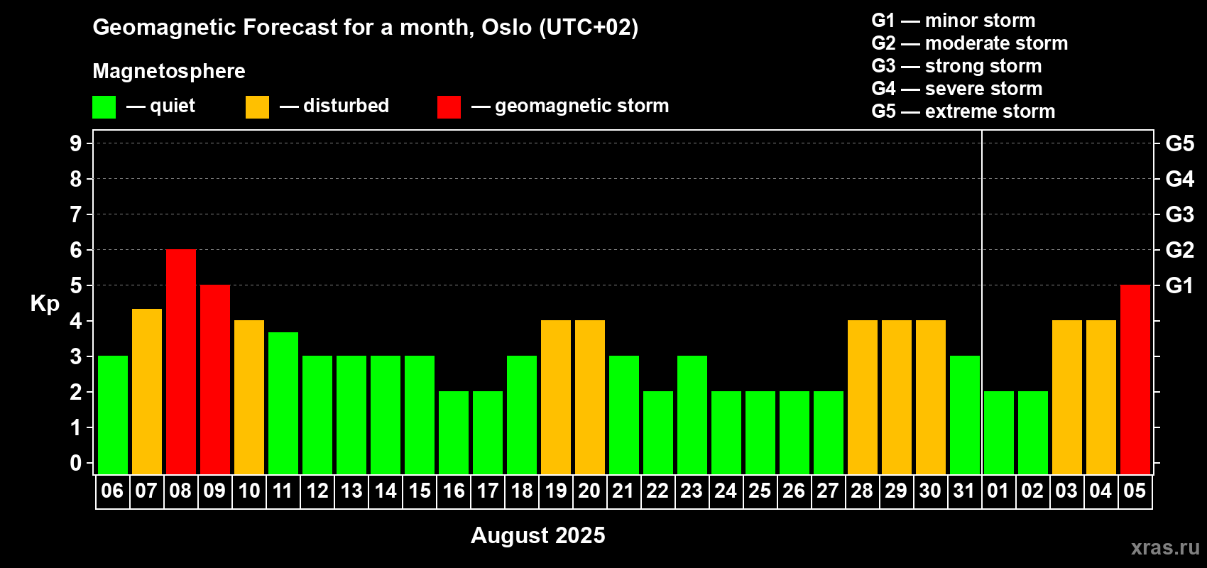 Forecast of the daily maximal value of geomagnetic index Kp for <b>1 month</b> (31 days) <b>from Aug 06, 2025 to Sep 05, 2025</b>