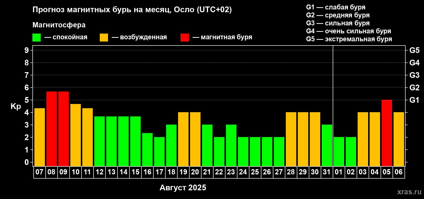 Прогноз максимального суточного геомагнитного индекса Kp на <b>1 месяц</b> (31 день) <b>с 07 августа по 06 сентября 2025 г</b>