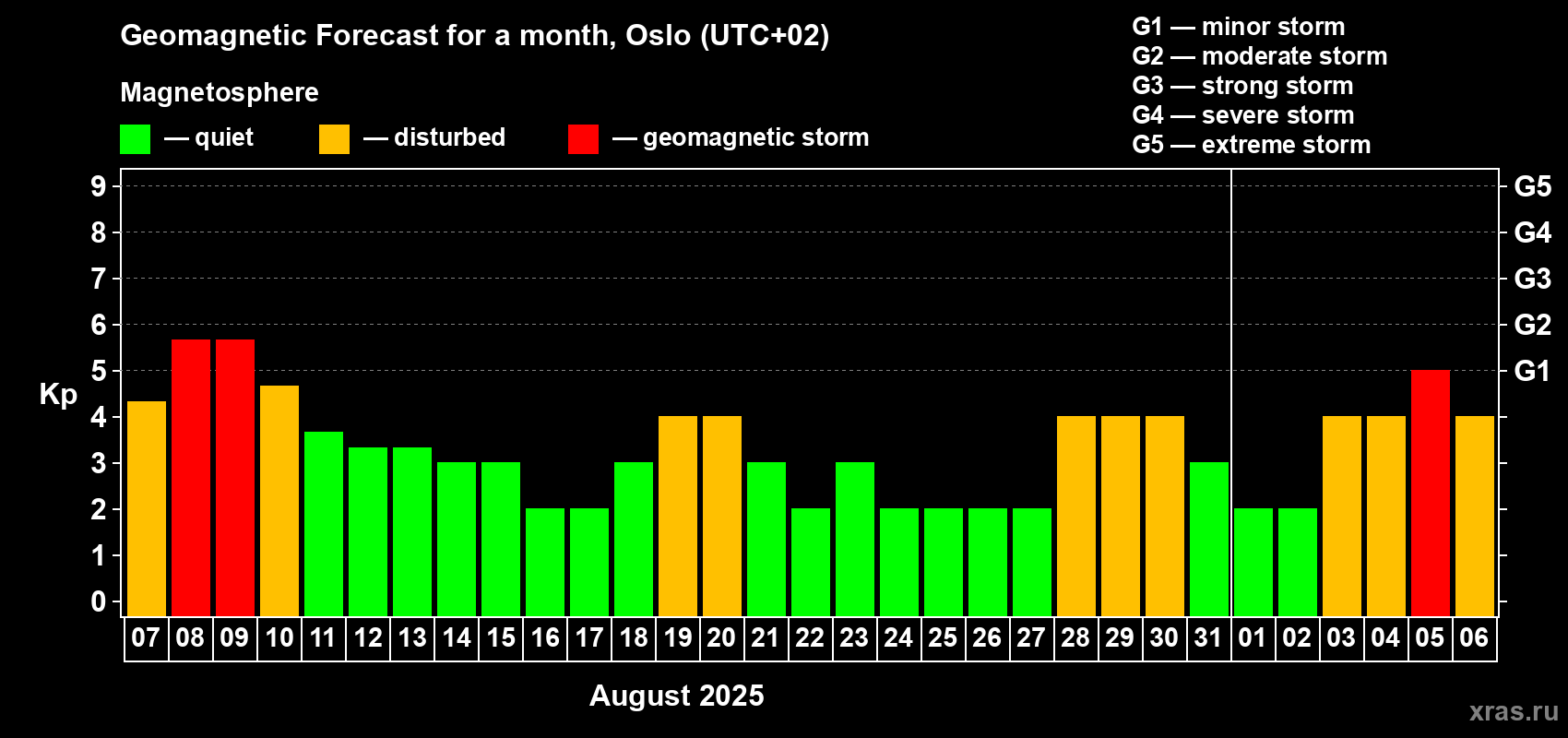 Forecast of the daily maximal value of geomagnetic index Kp for <b>1 month</b> (31 days) <b>from Aug 07, 2025 to Sep 06, 2025</b>