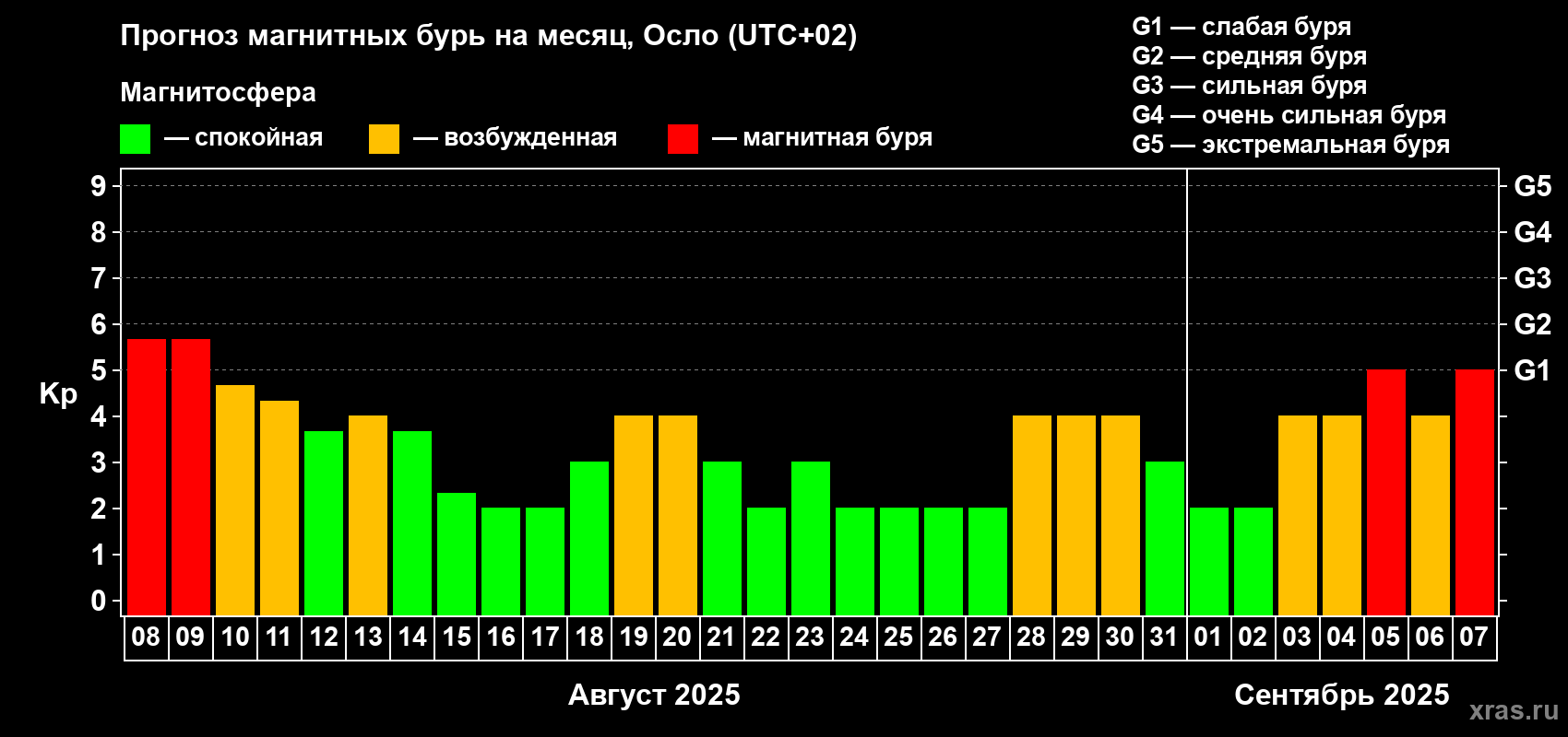 Прогноз максимального суточного геомагнитного индекса Kp на <b>1 месяц</b> (31 день) <b>с 08 августа по 07 сентября 2025 г</b>