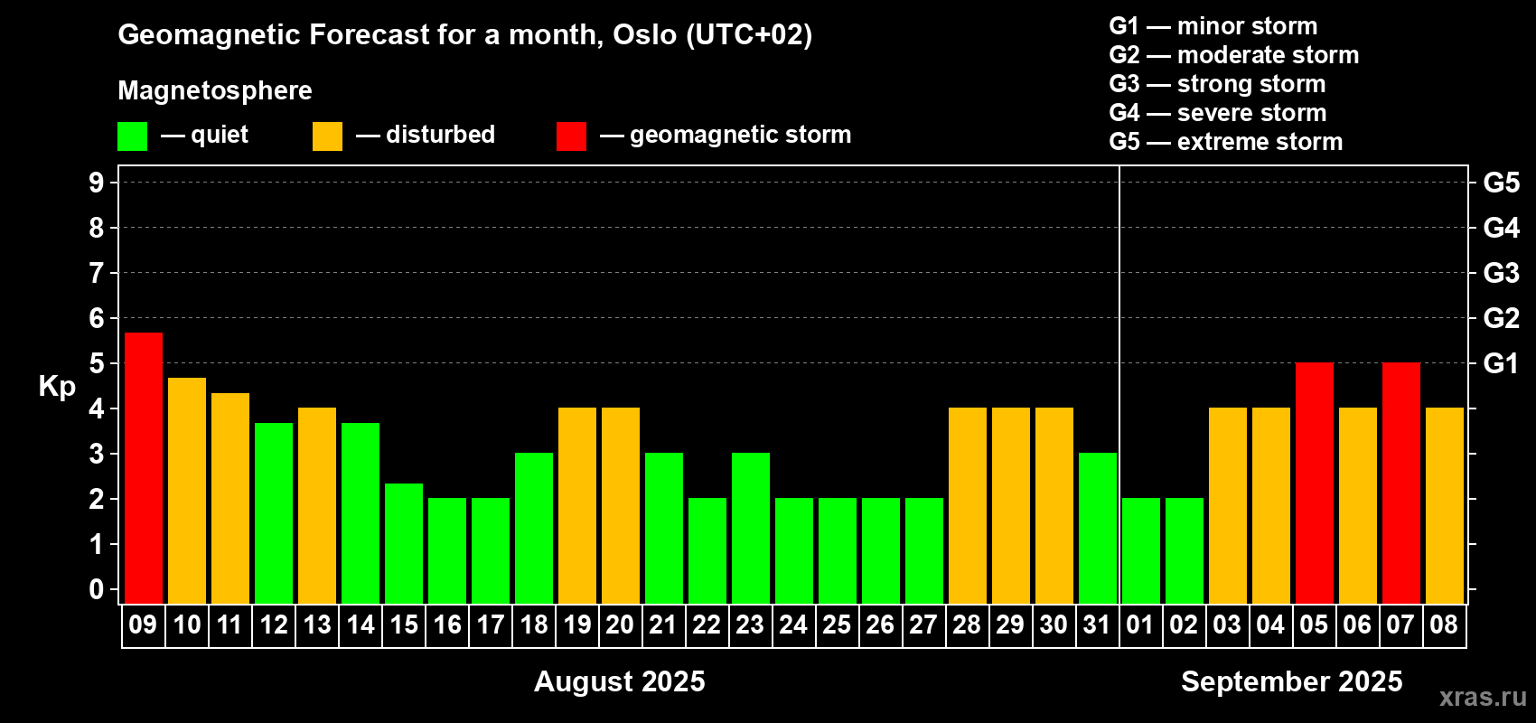 Forecast of the daily maximal value of geomagnetic index Kp for <b>1 month</b> (31 days) <b>from Aug 09, 2025 to Sep 08, 2025</b>