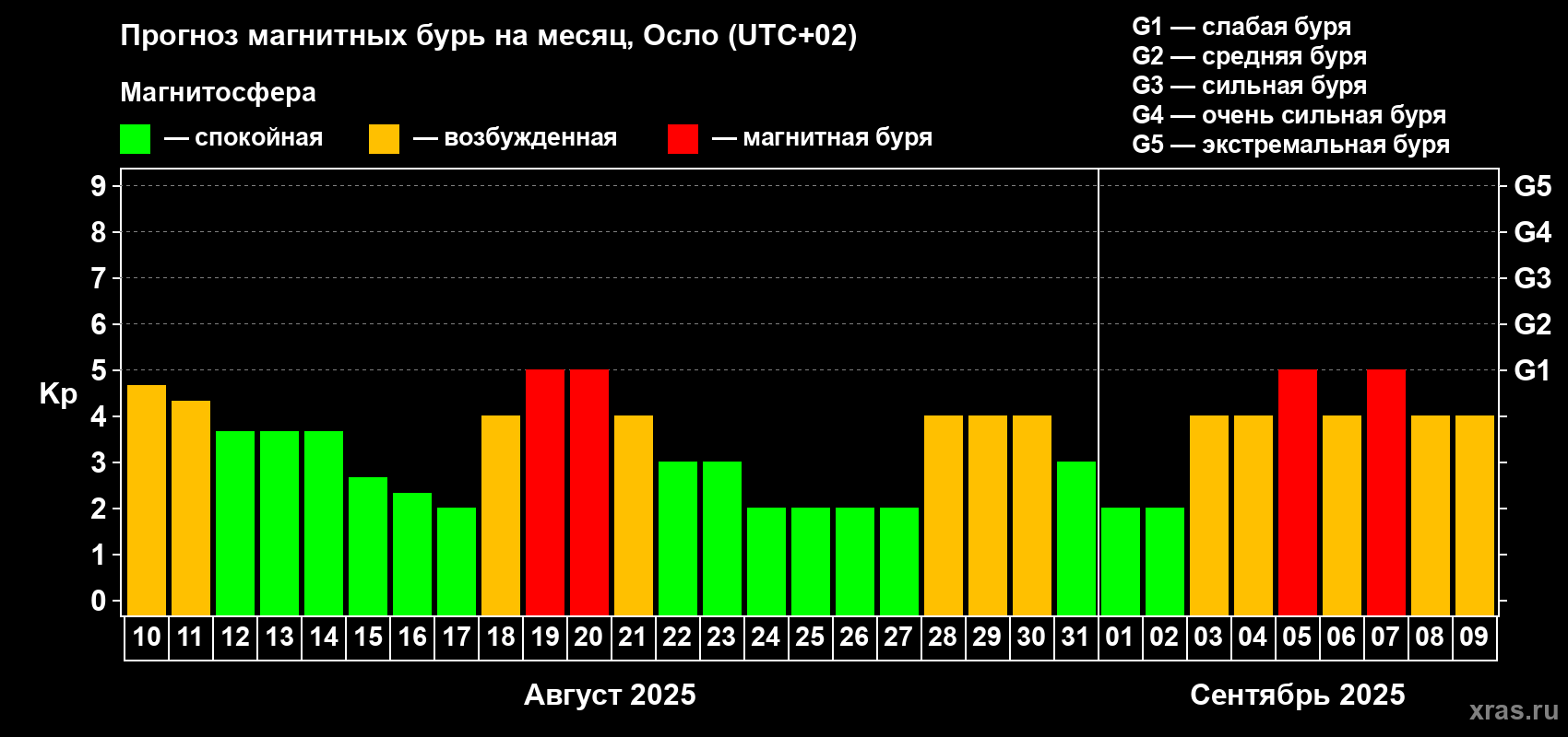 Прогноз максимального суточного геомагнитного индекса Kp на <b>1 месяц</b> (31 день) <b>с 10 августа по 09 сентября 2025 г</b>