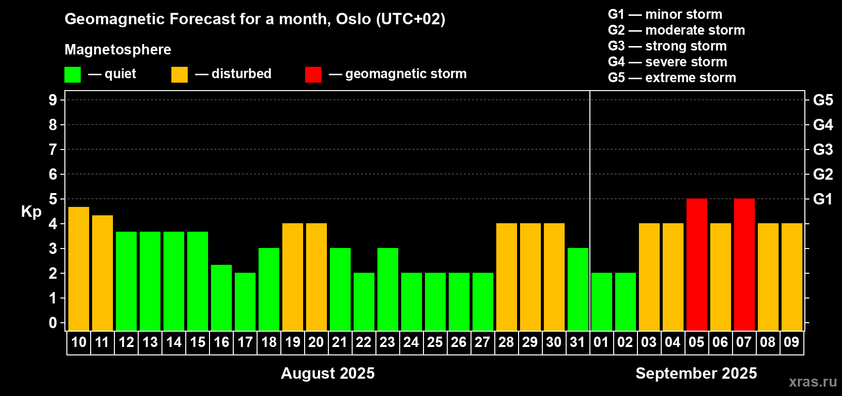 Forecast of the daily maximal value of geomagnetic index Kp for <b>1 month</b> (31 days) <b>from Aug 10, 2025 to Sep 09, 2025</b>