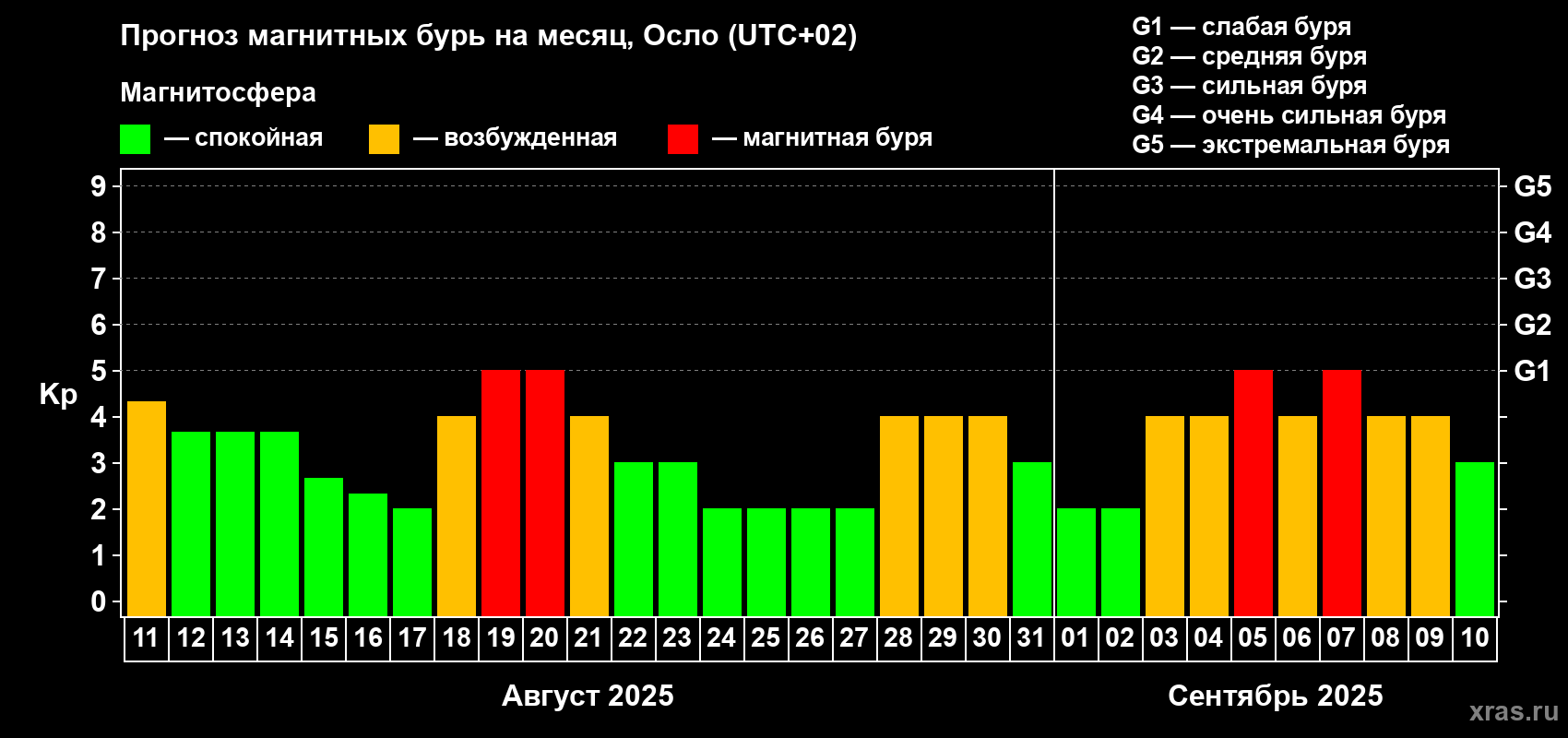 Прогноз максимального суточного геомагнитного индекса Kp на <b>1 месяц</b> (31 день) <b>с 11 августа по 10 сентября 2025 г</b>