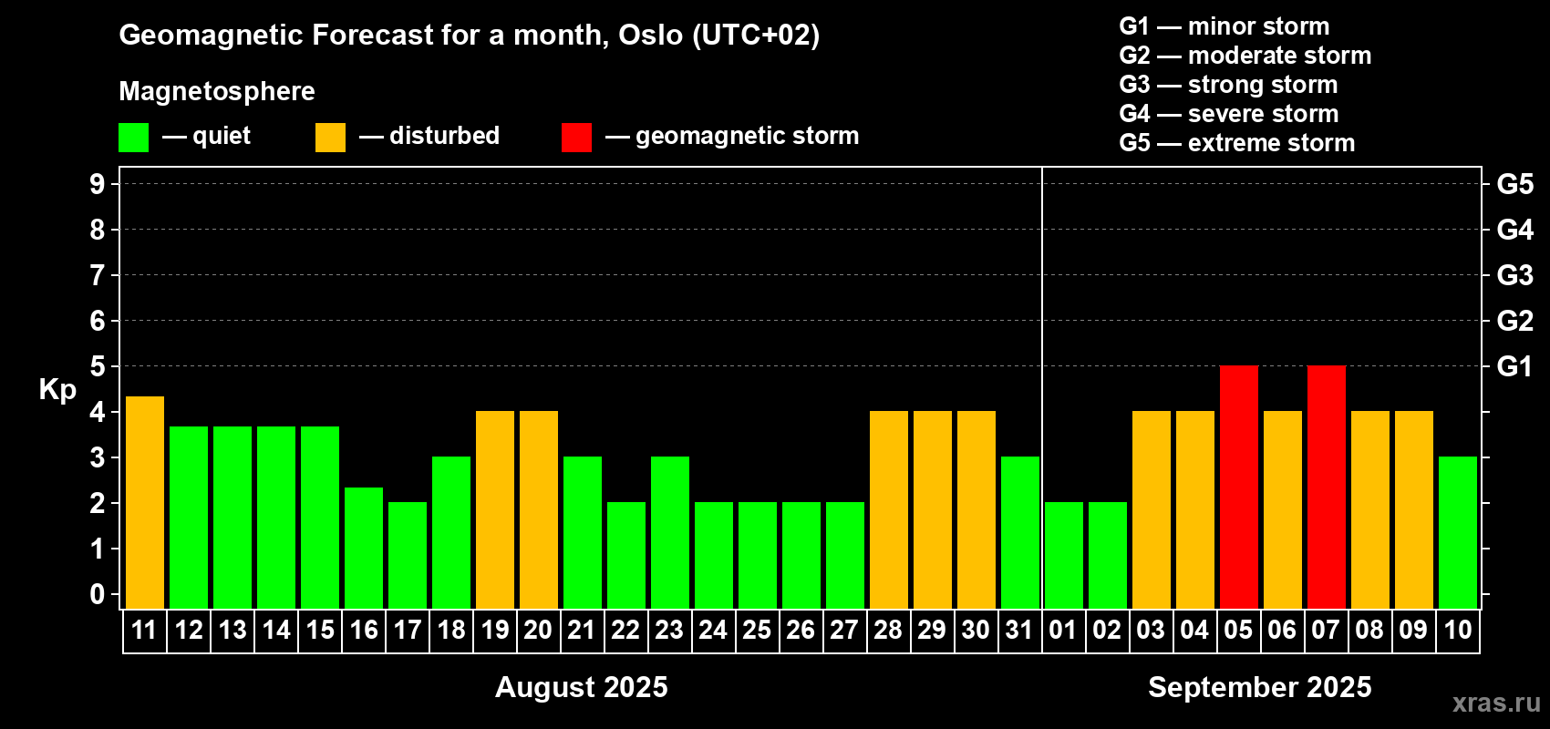 Forecast of the daily maximal value of geomagnetic index Kp for <b>1 month</b> (31 days) <b>from Aug 11, 2025 to Sep 10, 2025</b>