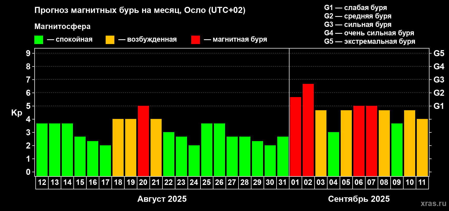 Прогноз максимального суточного геомагнитного индекса Kp на <b>1 месяц</b> (31 день) <b>с 12 августа по 11 сентября 2025 г</b>
