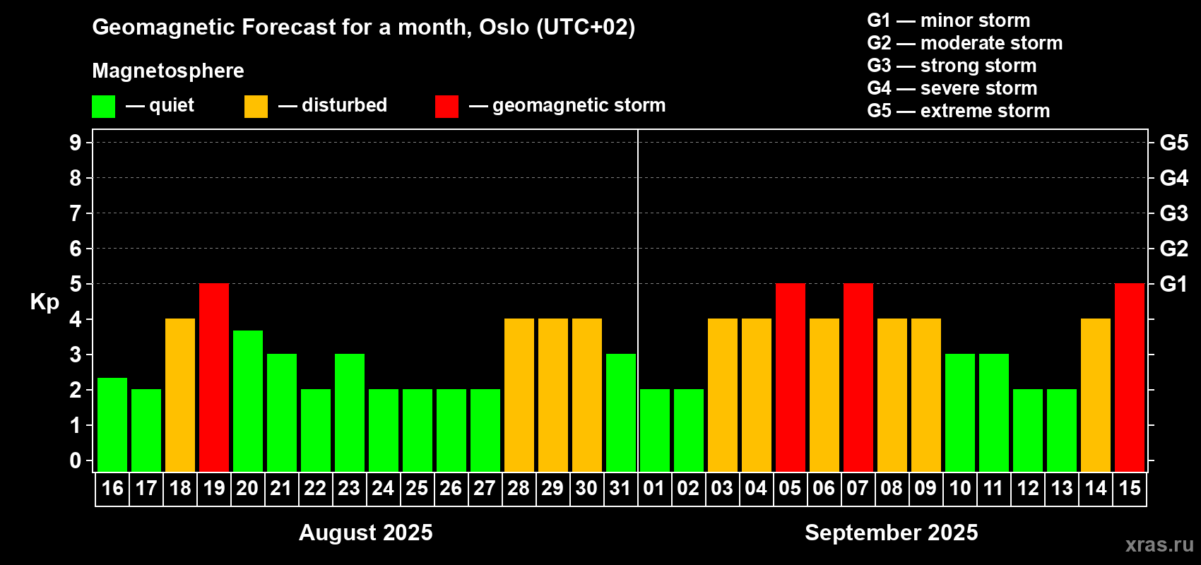 Forecast of the daily maximal value of geomagnetic index Kp for <b>1 month</b> (31 days) <b>from Aug 16, 2025 to Sep 15, 2025</b>