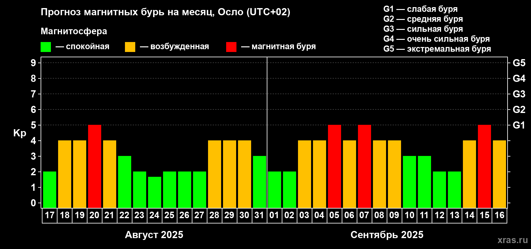 Прогноз максимального суточного геомагнитного индекса Kp на <b>1 месяц</b> (31 день) <b>с 17 августа по 16 сентября 2025 г</b>