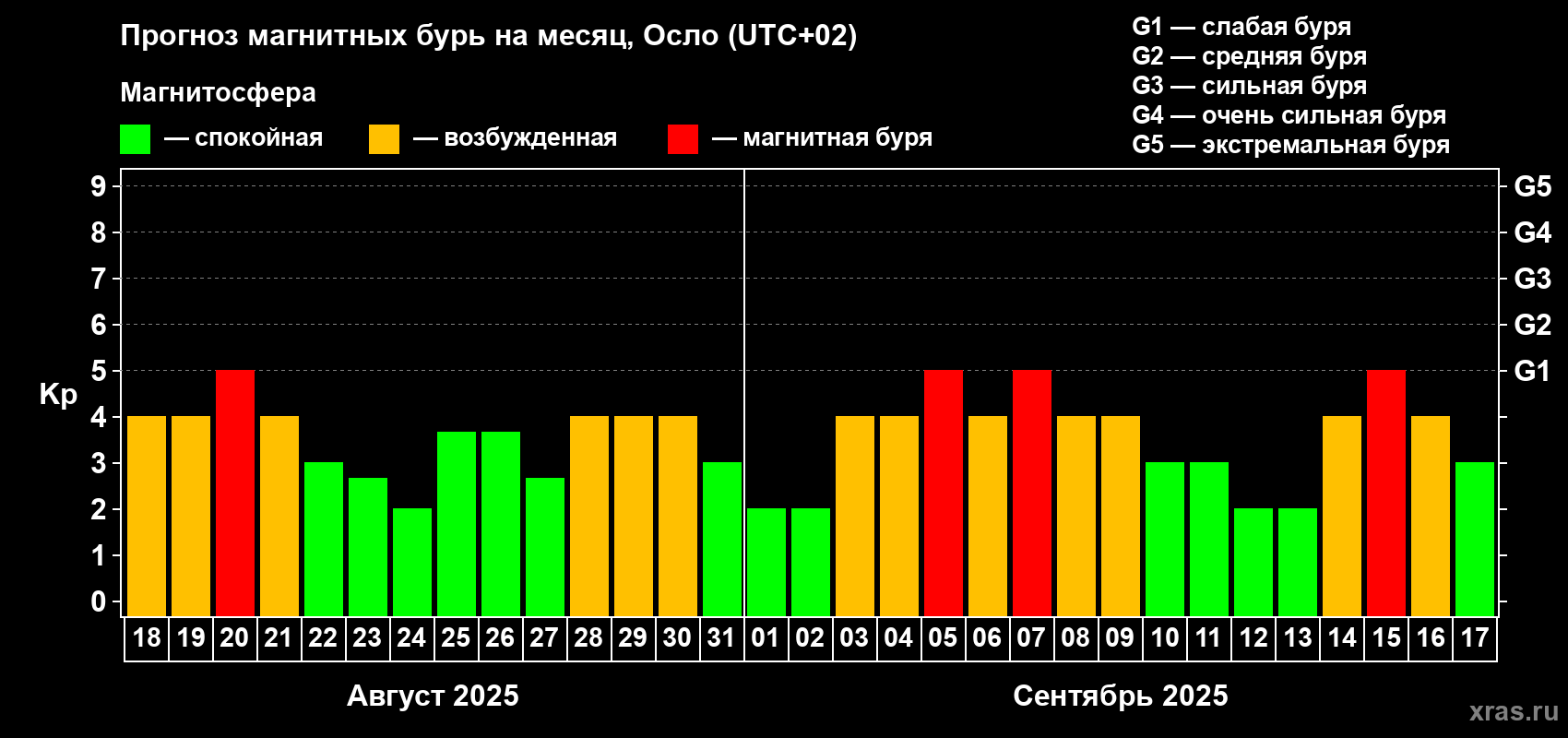 Прогноз максимального суточного геомагнитного индекса Kp на <b>1 месяц</b> (31 день) <b>с 18 августа по 17 сентября 2025 г</b>