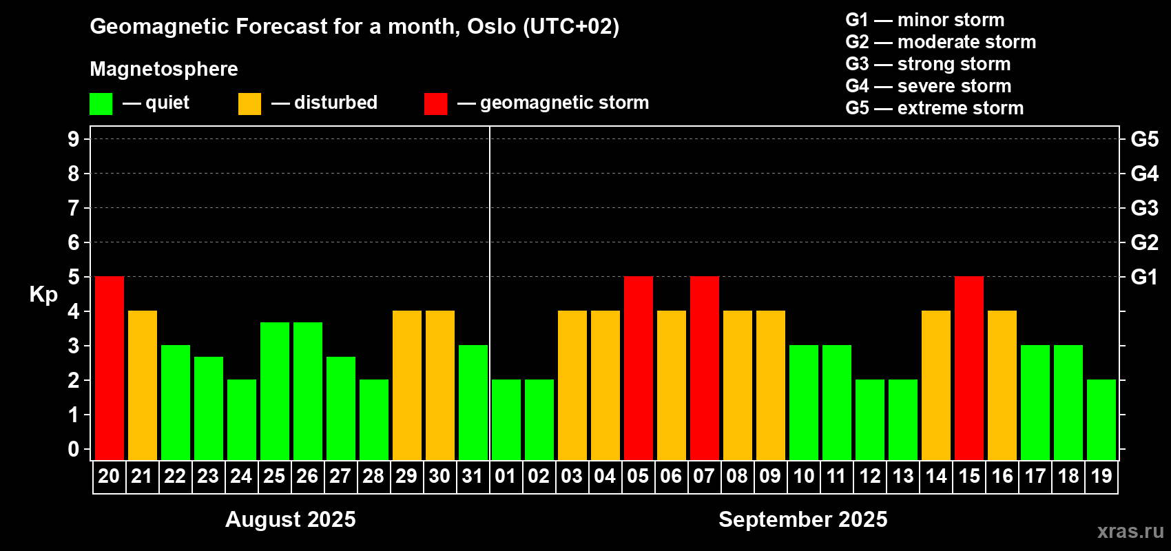 Forecast of the daily maximal value of geomagnetic index Kp for <b>1 month</b> (31 days) <b>from Aug 20, 2025 to Sep 19, 2025</b>