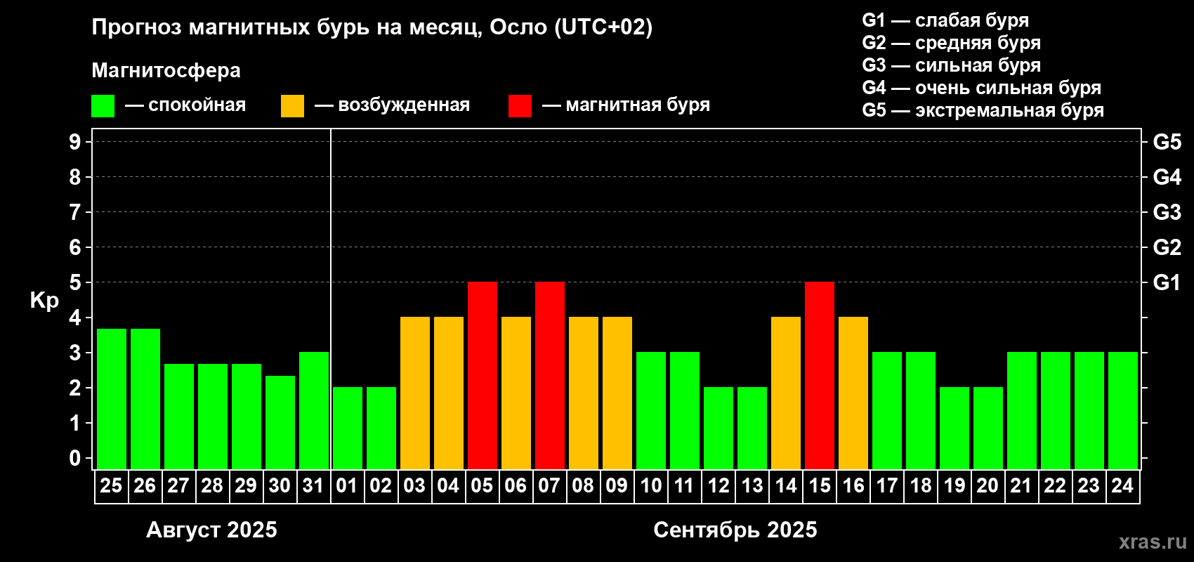 Прогноз максимального суточного геомагнитного индекса Kp на <b>1 месяц</b> (31 день) <b>с 25 августа по 24 сентября 2025 г</b>