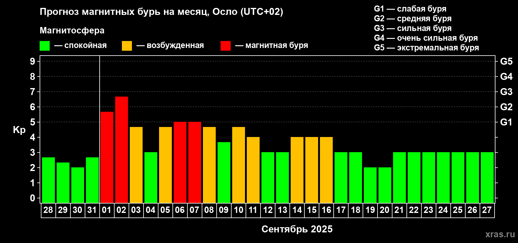Прогноз максимального суточного геомагнитного индекса Kp на <b>1 месяц</b> (31 день) <b>с 28 августа по 27 сентября 2025 г</b>