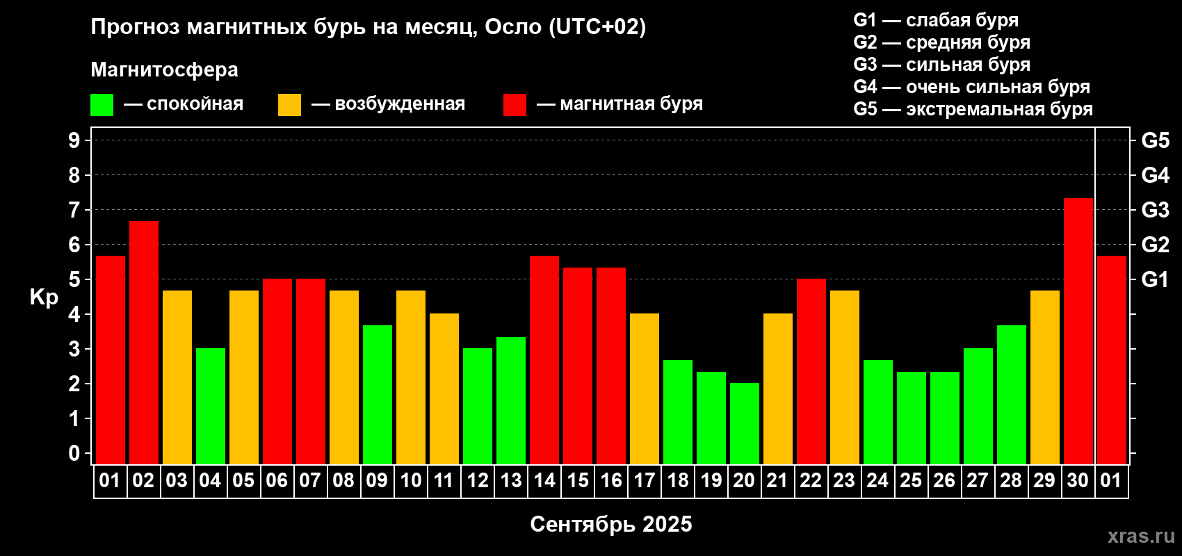 Прогноз максимального суточного геомагнитного индекса Kp на <b>1 месяц</b> (31 день) <b>с 01 сентября по 01 октября 2025 г</b>
