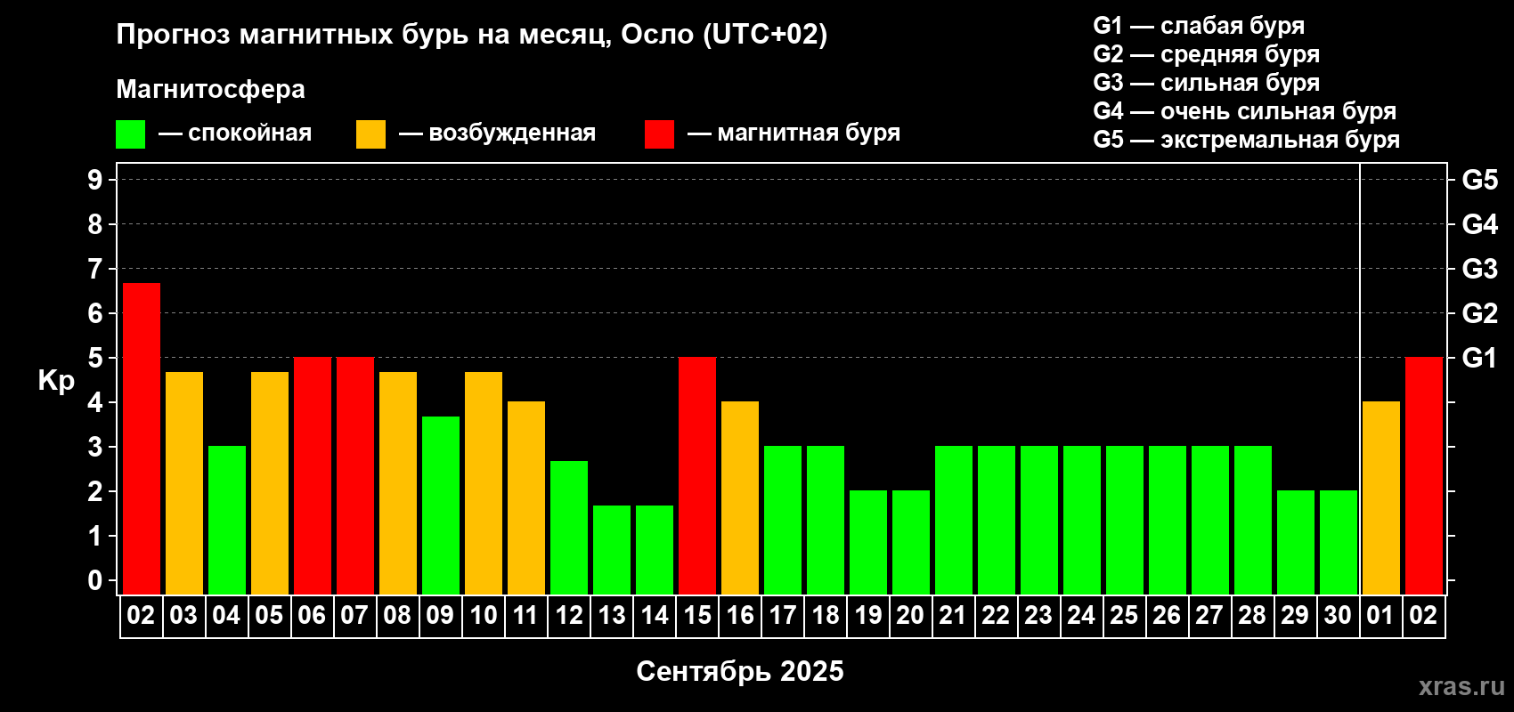 Прогноз максимального суточного геомагнитного индекса Kp на <b>1 месяц</b> (31 день) <b>с 02 сентября по 02 октября 2025 г</b>