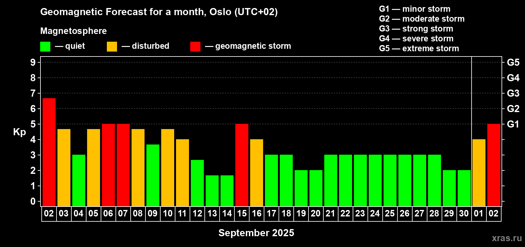Forecast of the daily maximal value of geomagnetic index Kp for <b>1 month</b> (31 days) <b>from Sep 02, 2025 to Oct 02, 2025</b>
