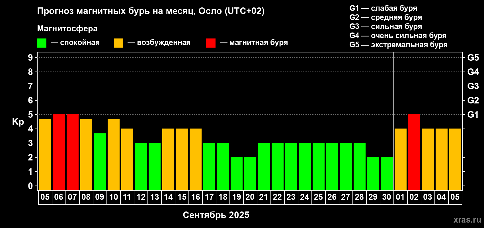 Прогноз максимального суточного геомагнитного индекса Kp на <b>1 месяц</b> (31 день) <b>с 05 сентября по 05 октября 2025 г</b>