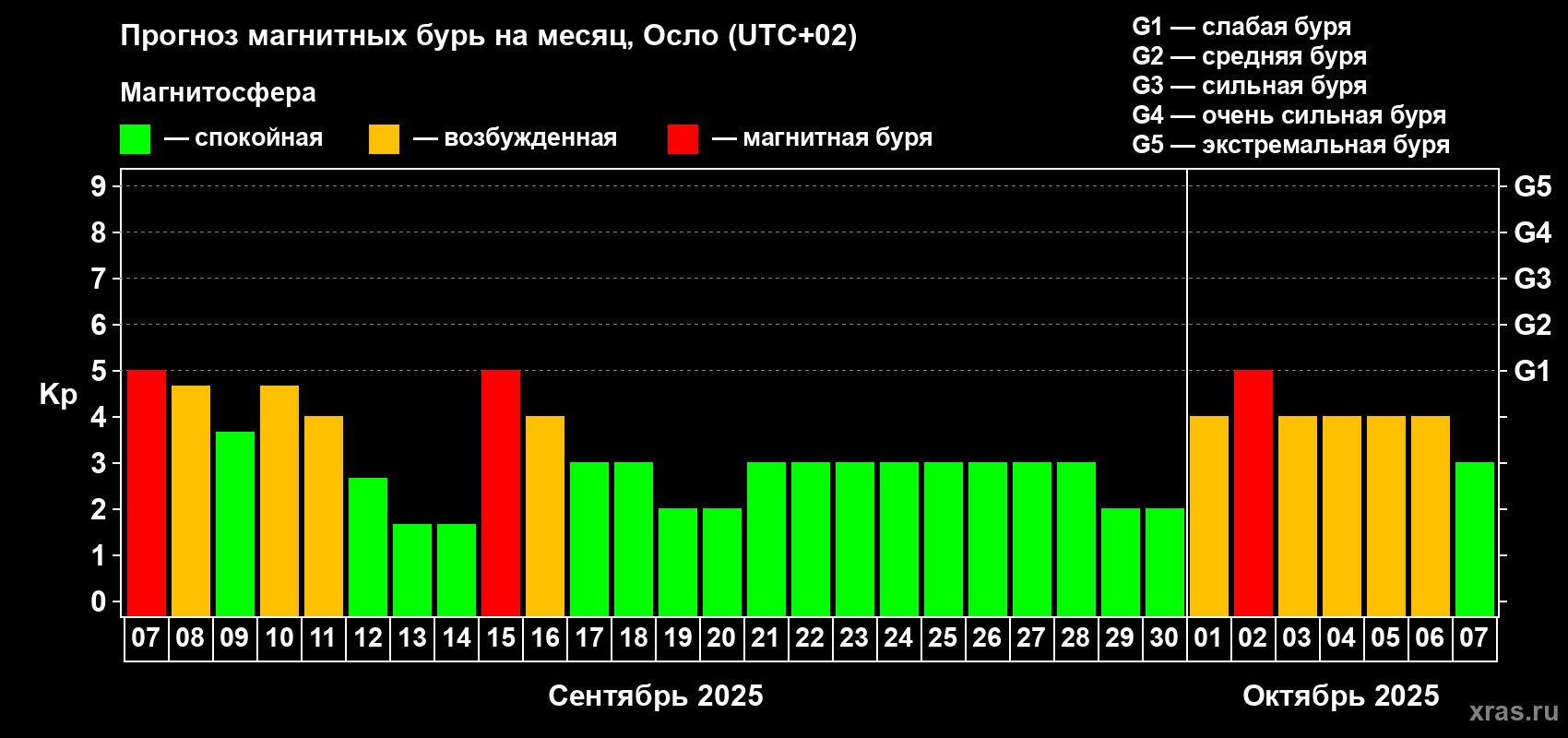 Прогноз максимального суточного геомагнитного индекса Kp на <b>1 месяц</b> (31 день) <b>с 07 сентября по 07 октября 2025 г</b>