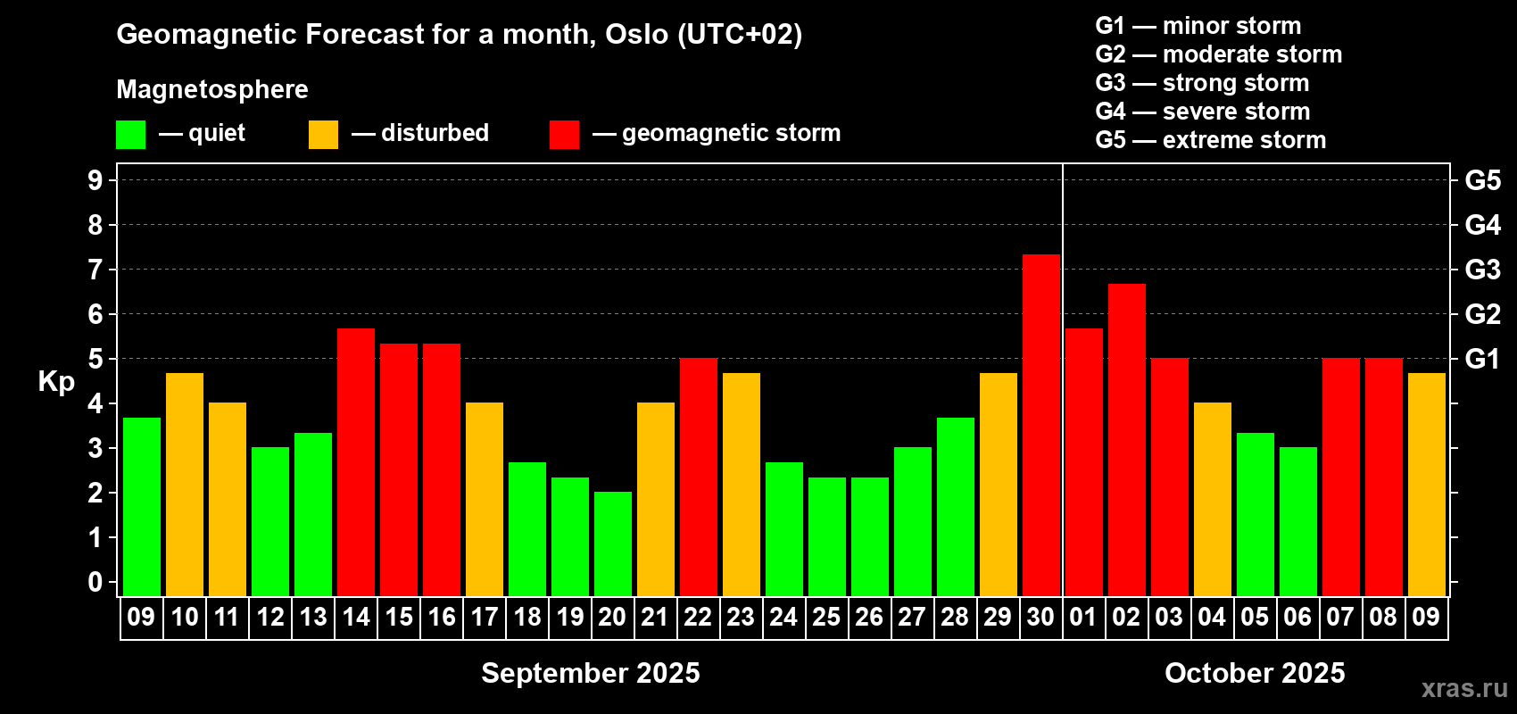Forecast of the daily maximal value of geomagnetic index Kp for <b>1 month</b> (31 days) <b>from Sep 09, 2025 to Oct 09, 2025</b>