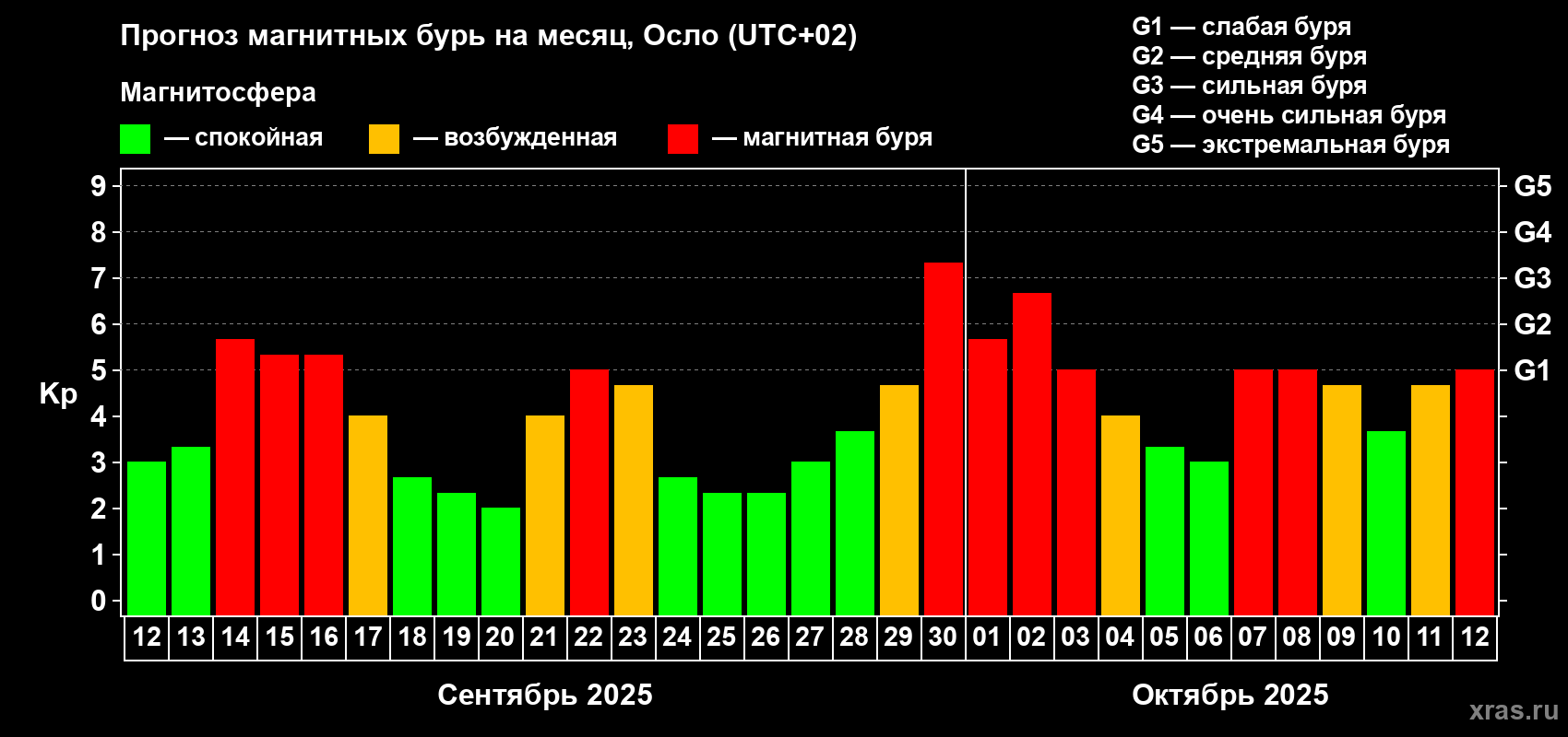 Прогноз максимального суточного геомагнитного индекса Kp на <b>1 месяц</b> (31 день) <b>с 12 сентября по 12 октября 2025 г</b>