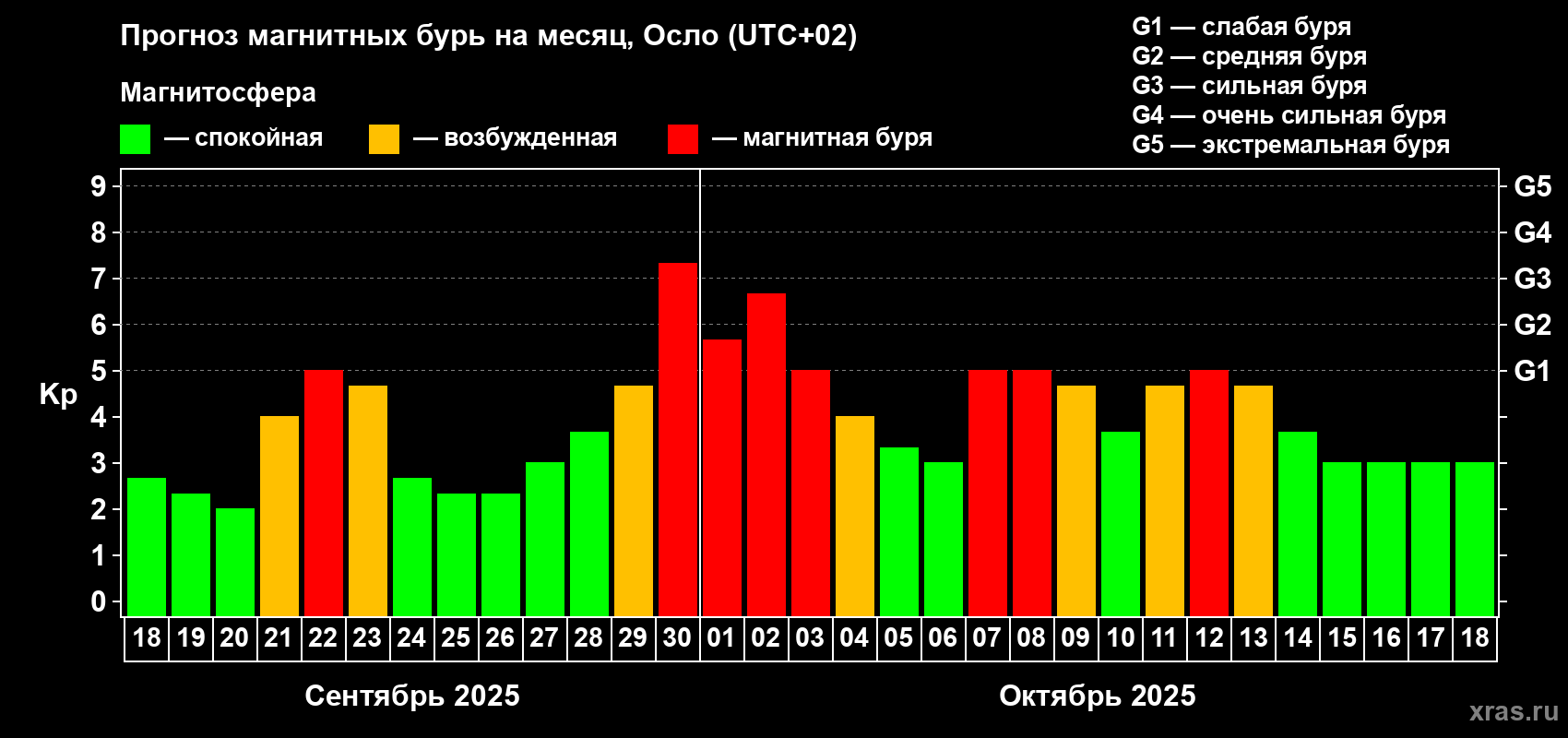 Прогноз максимального суточного геомагнитного индекса Kp на <b>1 месяц</b> (31 день) <b>с 18 сентября по 18 октября 2025 г</b>