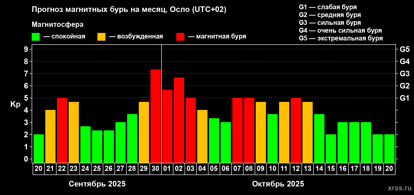 Прогноз максимального суточного геомагнитного индекса Kp на <b>1 месяц</b> (31 день) <b>с 20 сентября по 20 октября 2025 г</b>