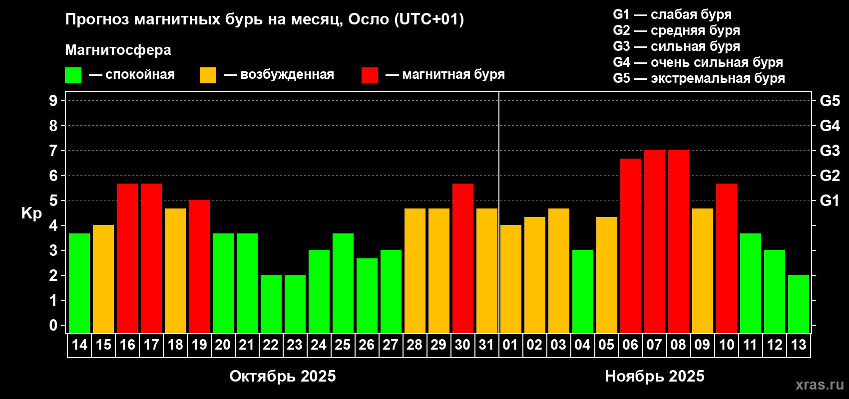 Прогноз максимального суточного геомагнитного индекса Kp на <b>1 месяц</b> (31 день) <b>с 14 октября по 13 ноября 2025 г</b>