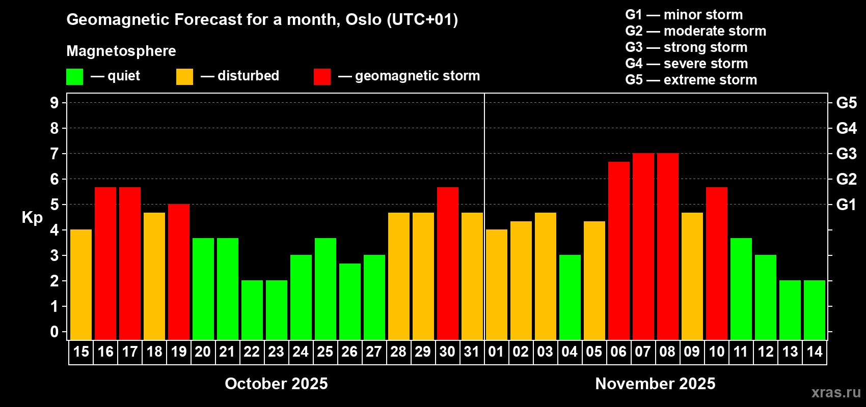 Forecast of the daily maximal value of geomagnetic index Kp for <b>1 month</b> (31 days) <b>from Oct 15, 2025 to Nov 14, 2025</b>