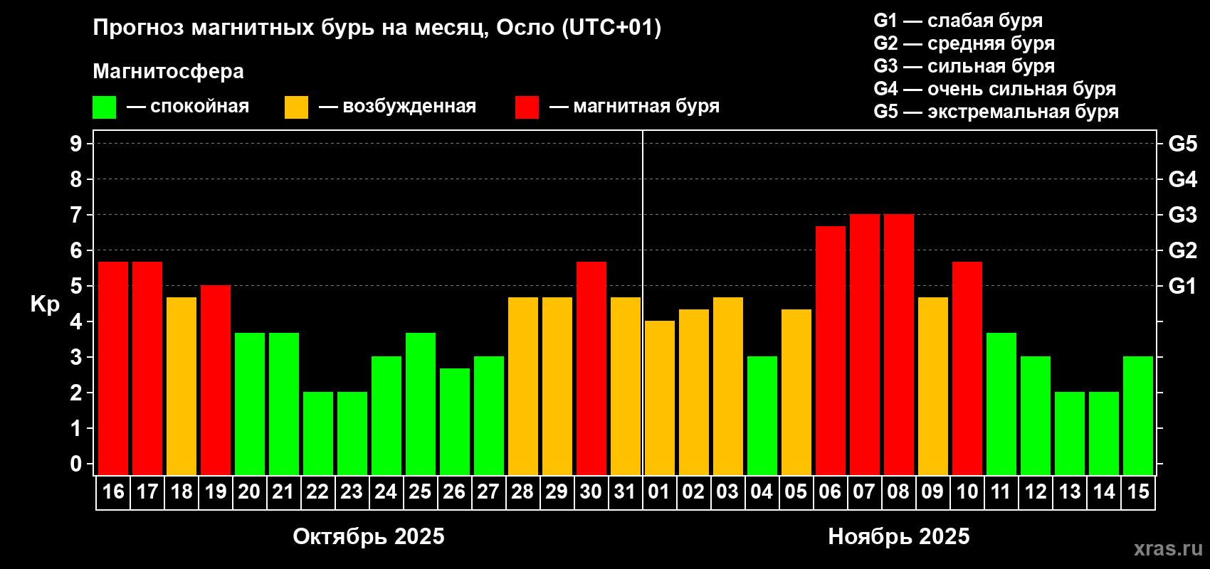 Прогноз максимального суточного геомагнитного индекса Kp на <b>1 месяц</b> (31 день) <b>с 16 октября по 15 ноября 2025 г</b>