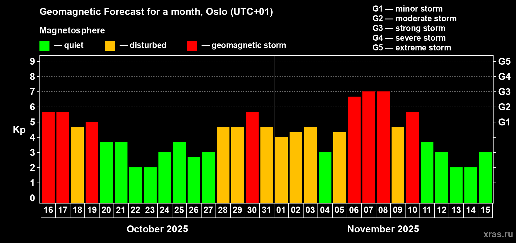 Forecast of the daily maximal value of geomagnetic index Kp for <b>1 month</b> (31 days) <b>from Oct 16, 2025 to Nov 15, 2025</b>