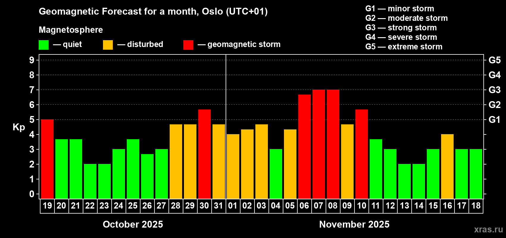 Forecast of the daily maximal value of geomagnetic index Kp for <b>1 month</b> (31 days) <b>from Oct 19, 2025 to Nov 18, 2025</b>